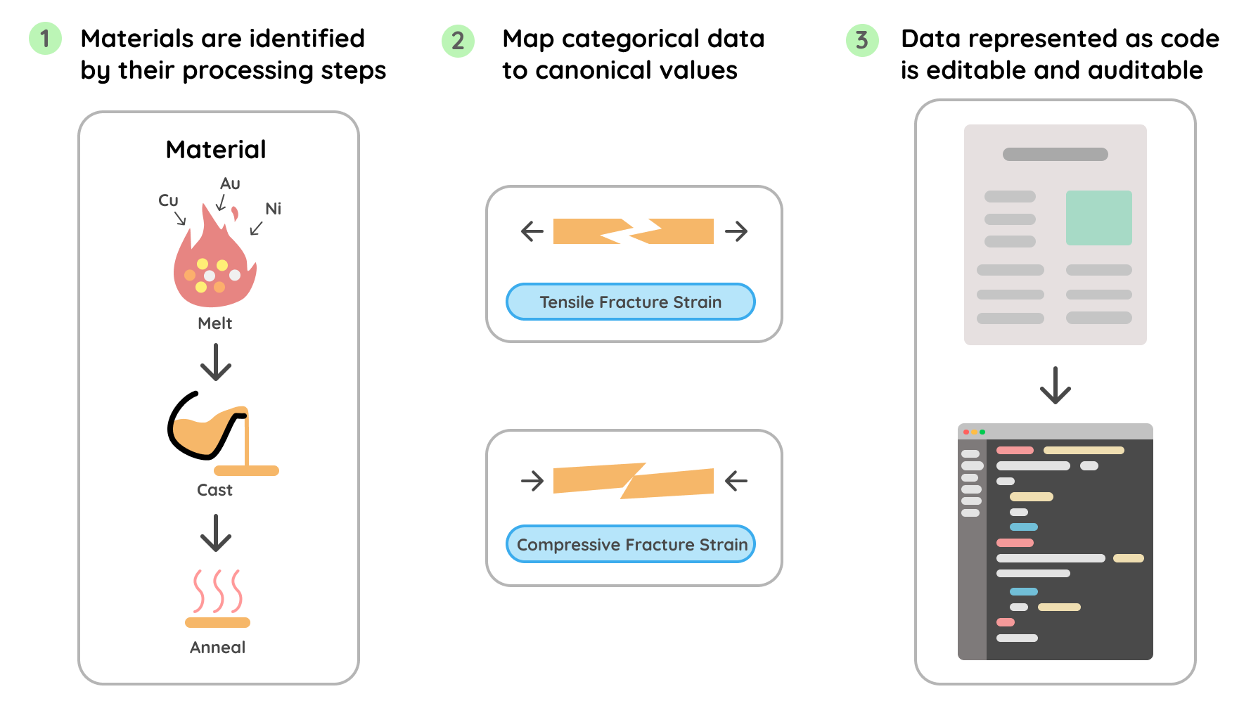 LitXBench Principles for Accurate Extraction and Benchmarking. (1) To accurately capture a material’s properties, measurements must be linked to its processing lineage, rather than just its composition. (2) Categorical values should be mapped to canonical values to disambiguate similar values, as multiple papers may reference different properties with the same term. (3) Extracted materials are more editable and auditable when represented as code, reducing errors in the benchmark.